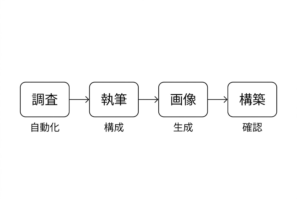 工程別のAI活用マップ。調査・執筆・画像・構築の4工程で、判断と最終確認は人間
