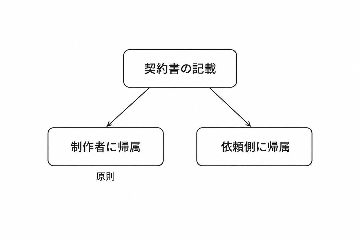 契約書に著作権帰属の記載がない場合は制作者側に帰属するのが原則