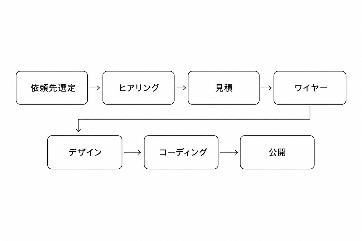 ホームページ制作の7工程と期間の目安。依頼先選定から検証・公開まで
